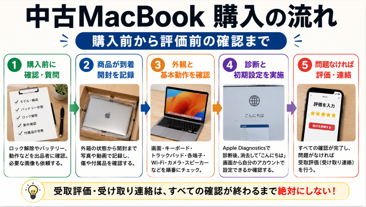 購入前に確認したい項目