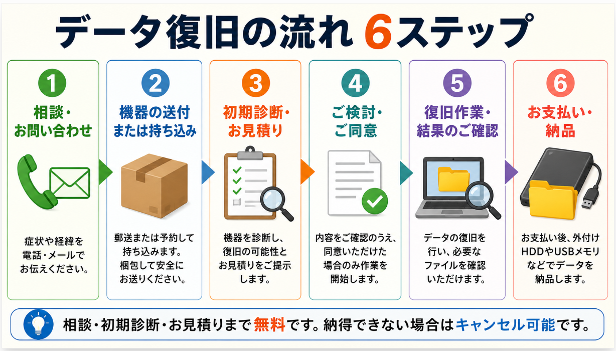 依頼前にデータを守る初動