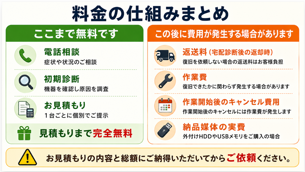 料金は診断後の個別見積もり
