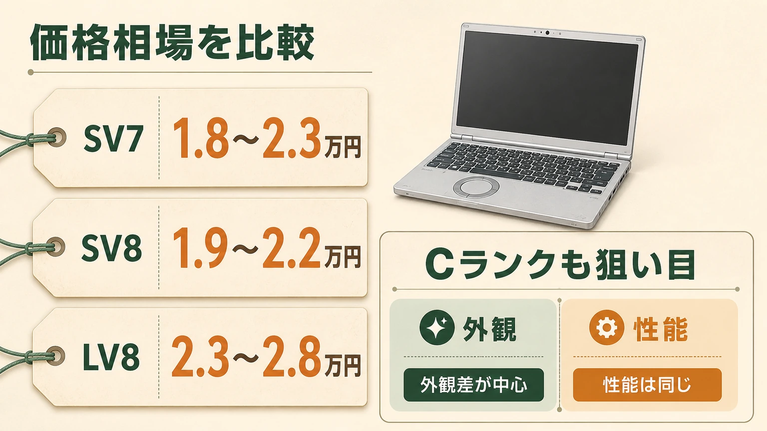 中古レッツノートの価格相場と品質ランクの見方を示す図