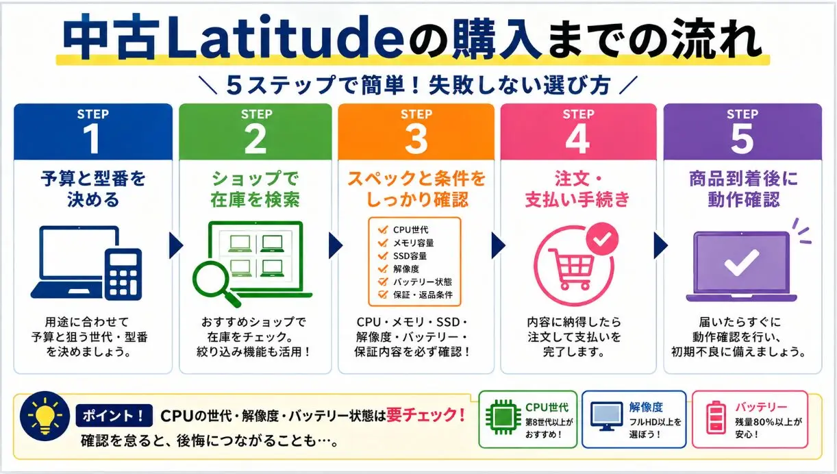 中古Latitudeの購入までの流れ 予算と型番決めから到着後の動作確認まで5ステップ