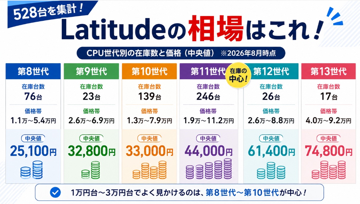 中古Latitudeの世代別の相場　528台を集計したCPU世代ごとの在庫数と価格の中央値