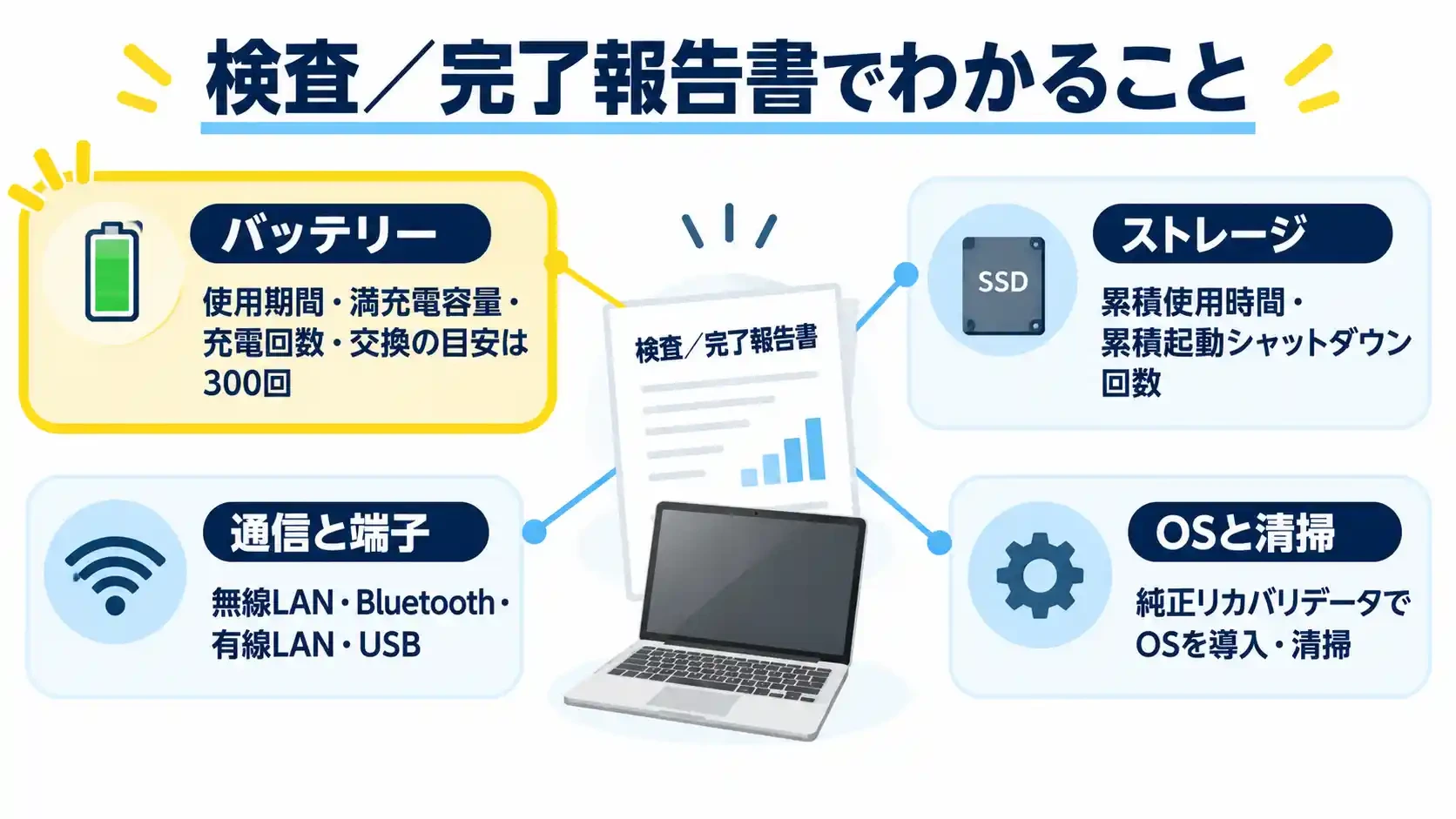 検査/完了報告書でわかること。バッテリーの使用期間と充電回数、ストレージの累積使用時間などの図解