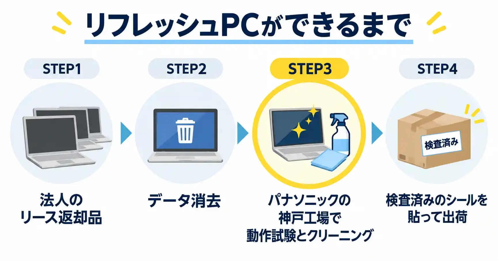 リフレッシュPCができるまでの4ステップ。法人のリース返却品からデータ消去、パナソニックの神戸工場での動作試験とクリーニングを経て出荷される流れ