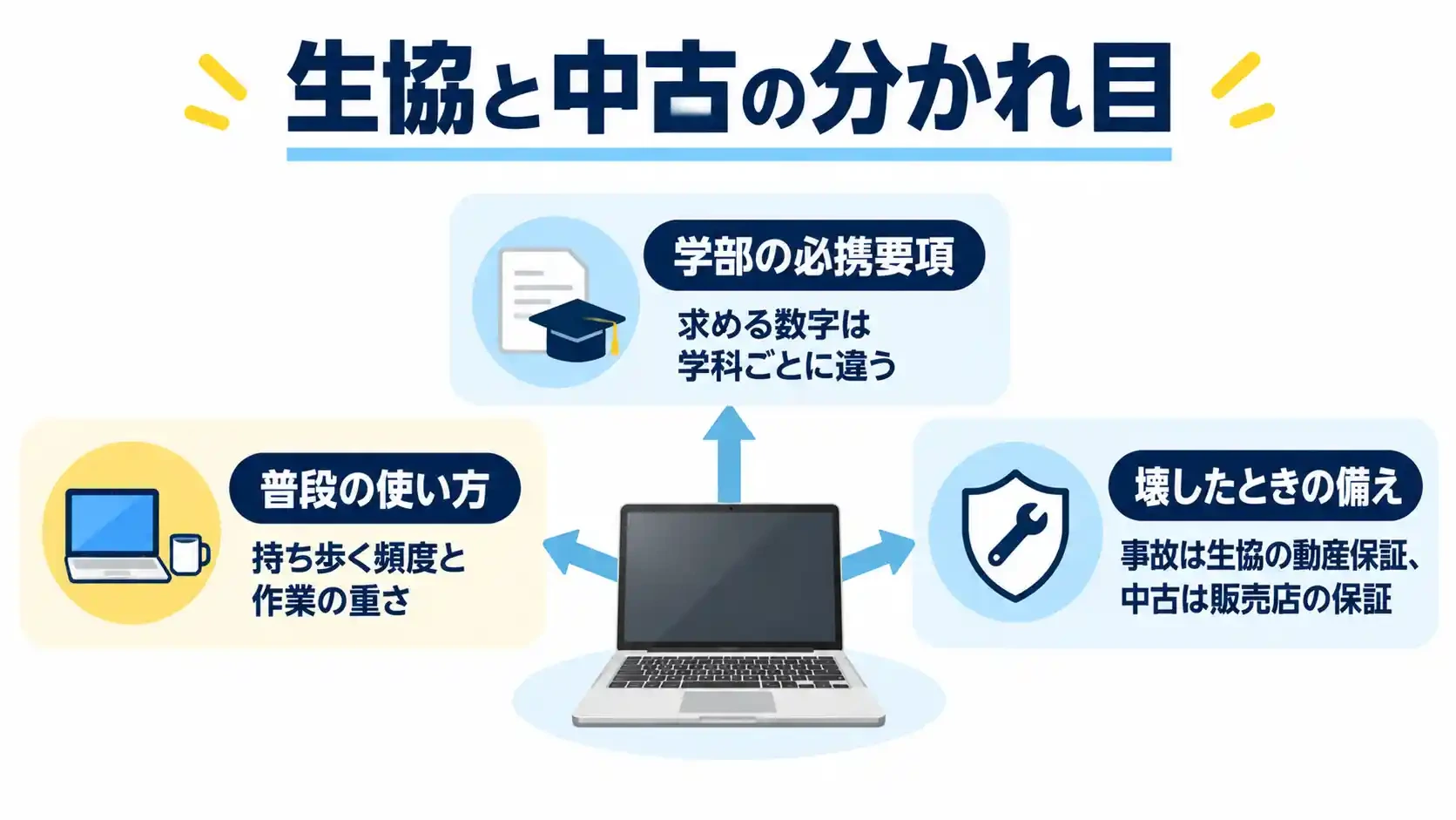大学生のパソコン選びで生協と中古の分かれ目になる、学部の必携要項・普段の使い方・壊したときの備えの図解