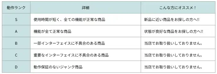 レッツタウンの動作ランクSからDまでの説明表