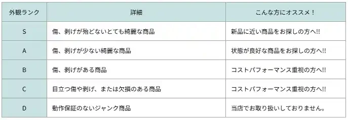 レッツタウンの外観ランクSからDまでの説明表