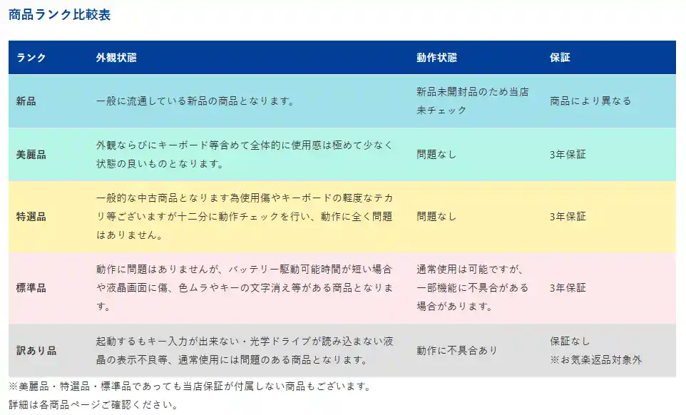PC WRAP公式サイトの商品ランク比較表。新品・美麗品・特選品・標準品・訳あり品の外観状態・動作状態・保証