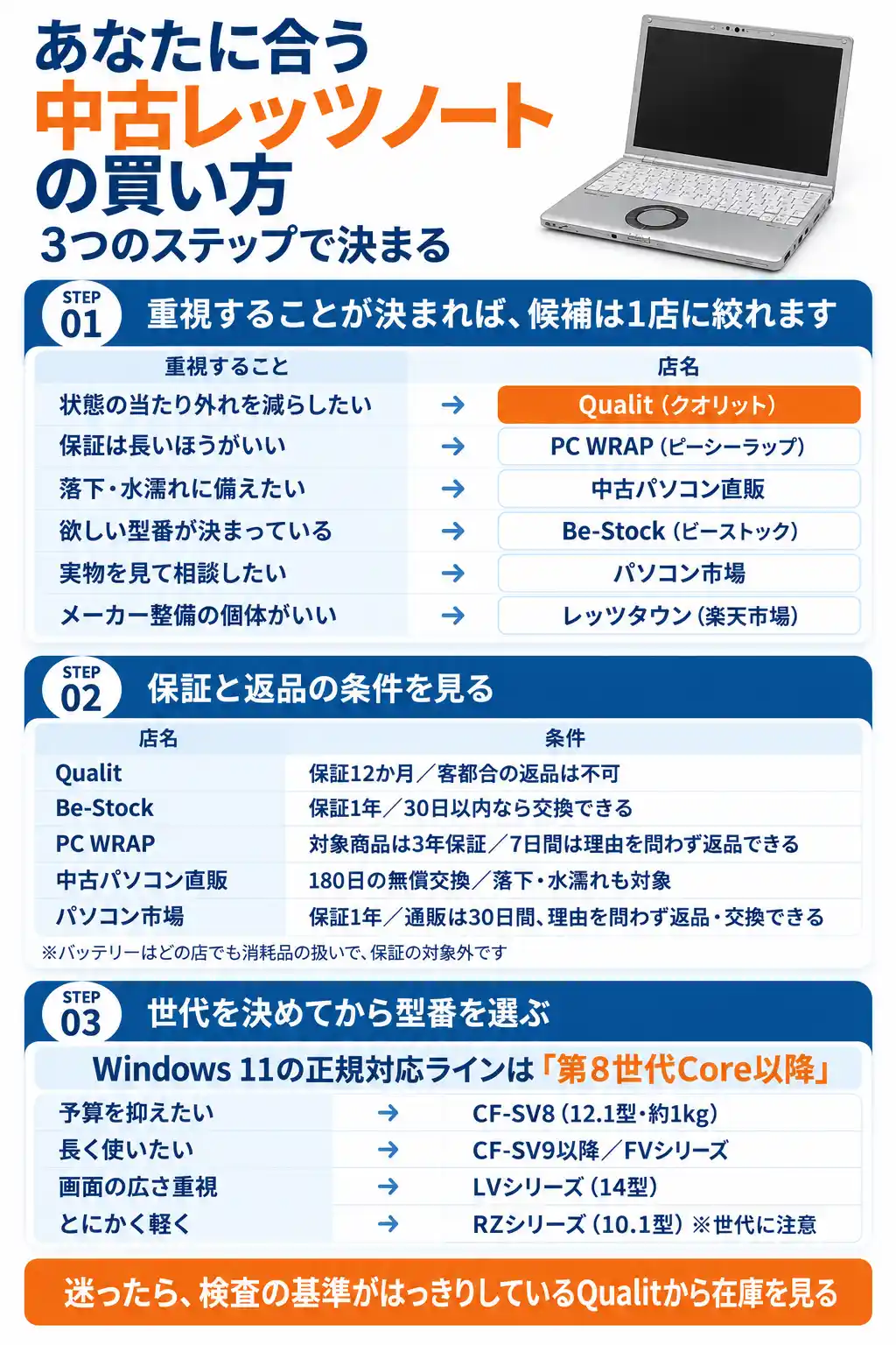 中古レッツノートの買い方を3ステップで示した図。重視することで店を決め、保証と返品の条件を見て、世代から型番を選ぶ流れ