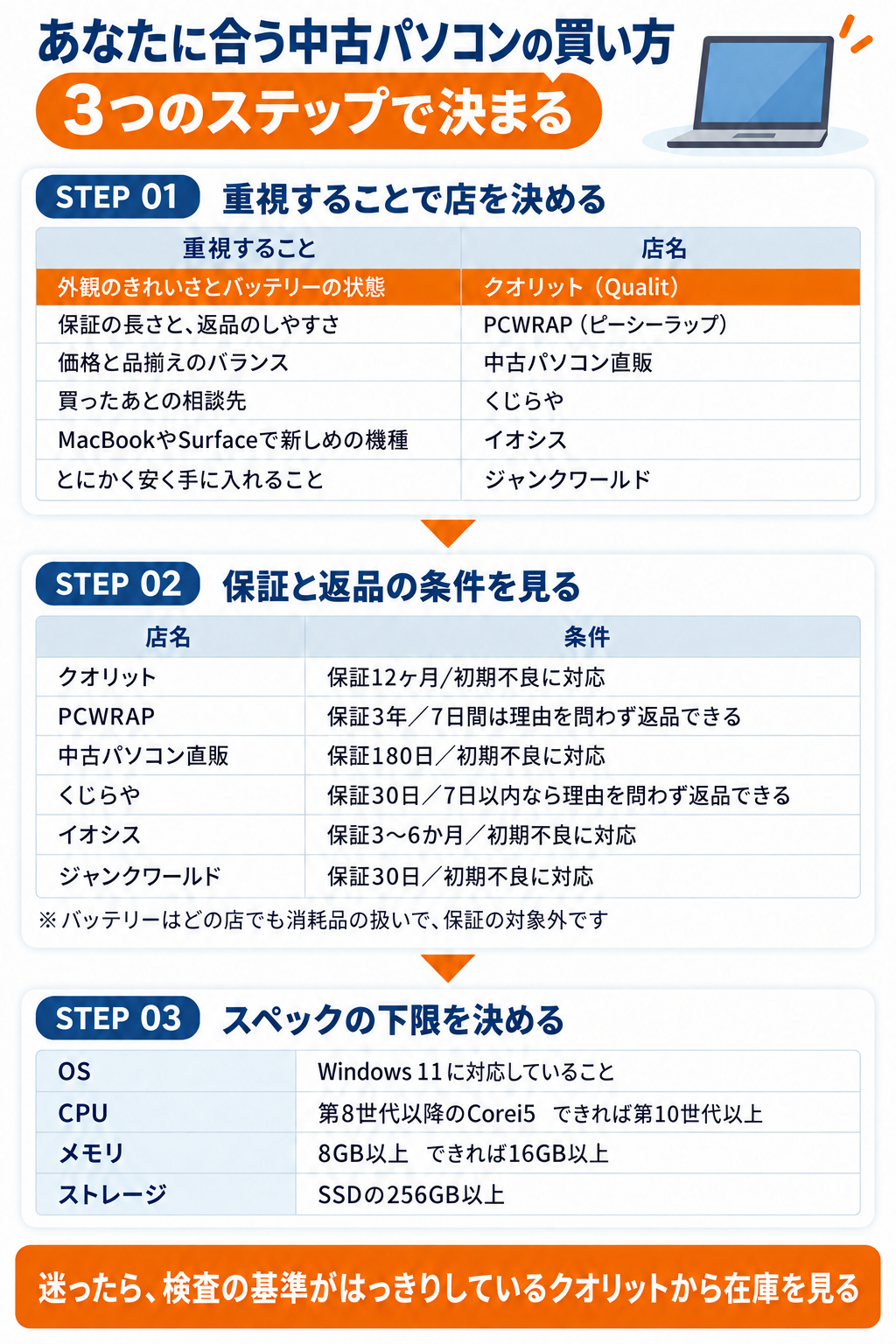 あなたに合う中古パソコンの買い方を3つのステップで示した図解。重視することで店を決め、保証と返品の条件を見て、スペックの下限を決める流れ