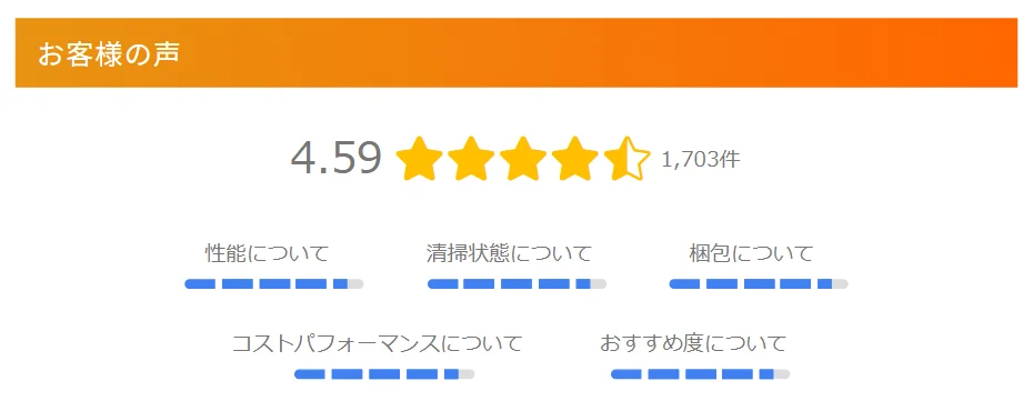 アルパカPC自社サイト「お客様の声」。総合4.59（1,703件）と、性能・清掃状態・梱包・コストパフォーマンス・おすすめ度の集計