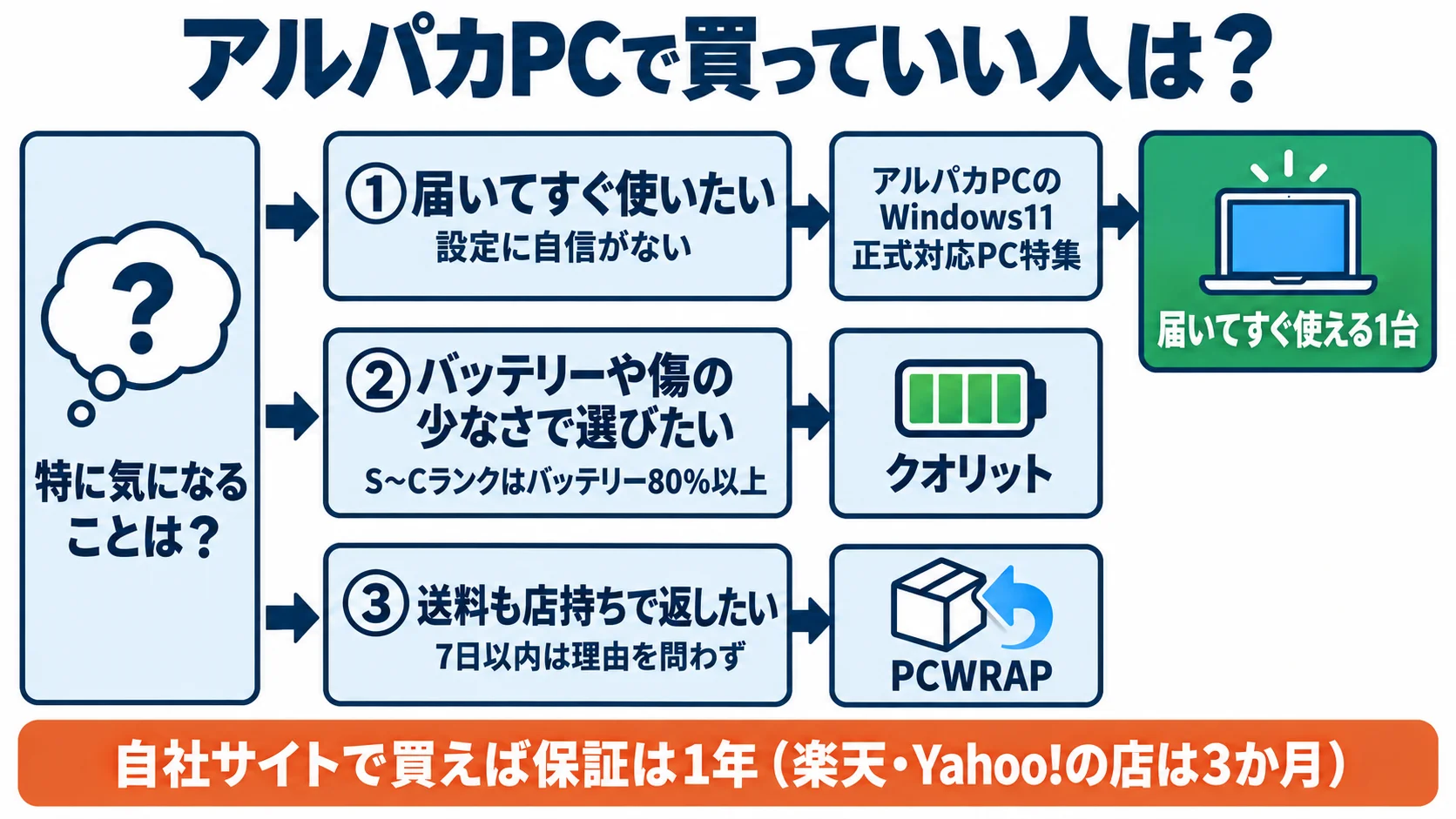アルパカPCで買っていい人は？特に気になることで分かれる3つの道。①届いてすぐ使いたい人はアルパカPCのWindows11正式対応PC特集で届いてすぐ使える1台、②バッテリーや傷の少なさで選びたい人はクオリット、③送料も店持ちで返したい人はPCWRAP。自社サイトで買えば保証は1年（楽天・Yahoo!の店は3か月）