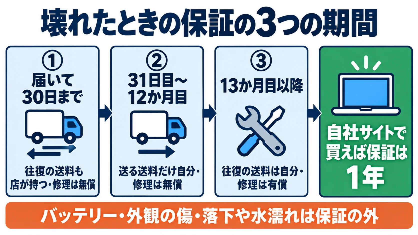 壊れたときの保証の3つの期間。①届いて30日までは往復の送料も店が持ち修理は無償、②31日目〜12か月目は送る送料だけ自分で修理は無償、③13か月目以降は往復の送料も修理も自分持ち。自社サイトで買えば保証は1年。バッテリー・外観の傷・落下や水濡れは保証の外