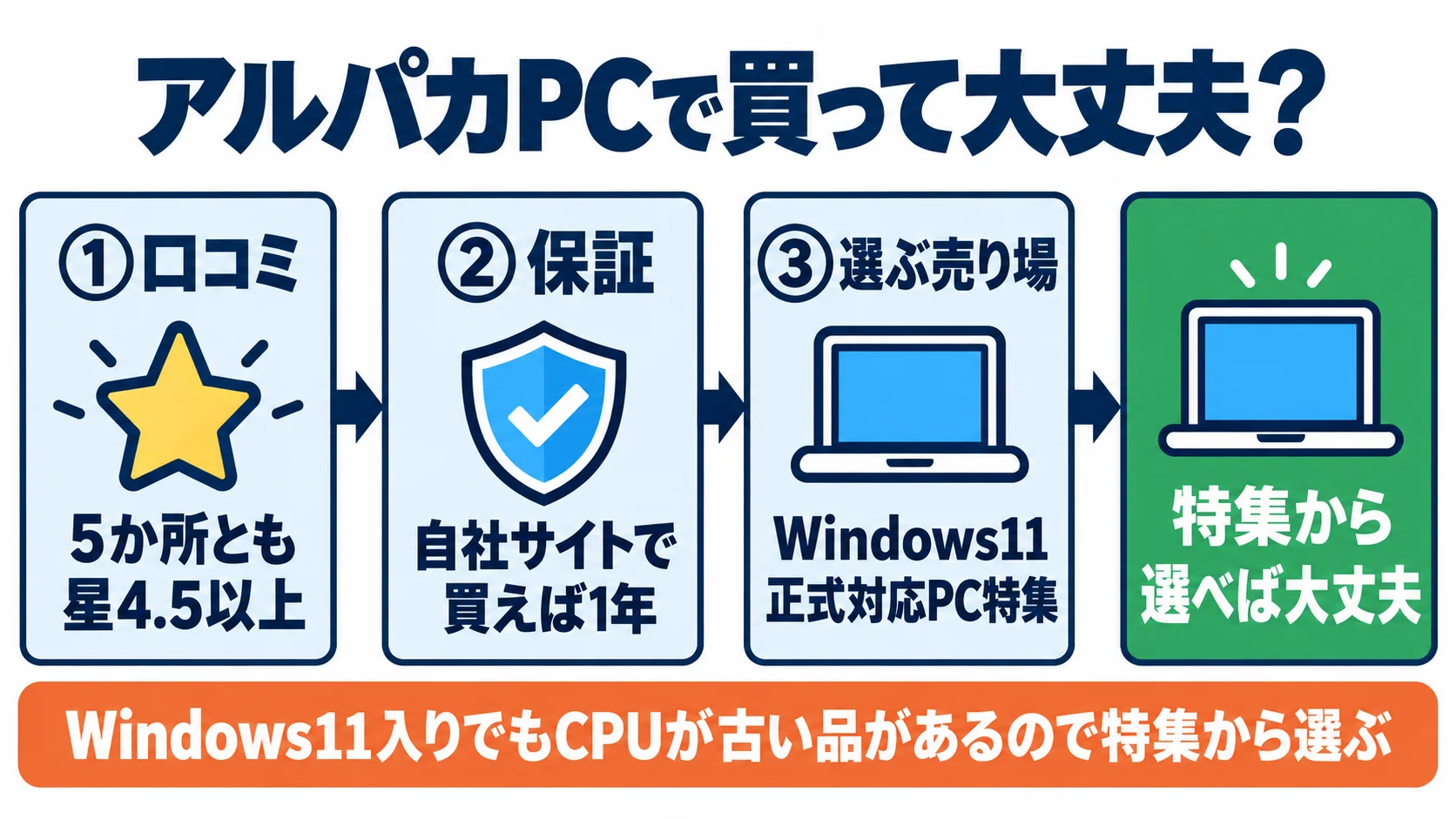 アルパカPCで買って大丈夫？の3つの答え。①口コミは5か所とも星4.5以上、②保証は自社サイトで買えば1年、③選ぶ売り場はWindows11正式対応PC特集。特集から選べば大丈夫。Windows11入りでもCPUが古い品があるので特集から選ぶ