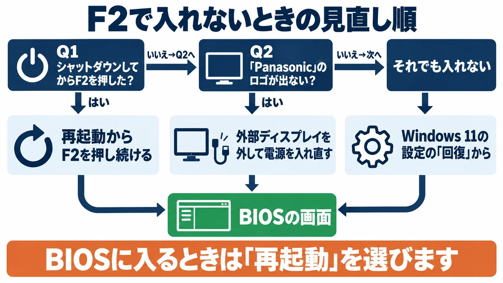 F2でBIOSに入れないときの見直し順。シャットダウンしてからF2を押したなら再起動からF2を押し続ける。Panasonicのロゴが出ないなら外部ディスプレイを外して電源を入れ直す。それでも入れないならWindows 11の設定の回復から。どれもBIOSの画面に着く