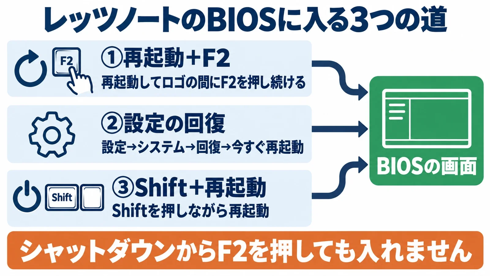 レッツノートのBIOSに入る3つの道。再起動してロゴの間にF2を押し続ける、設定のシステムから回復を開いて今すぐ再起動、Shiftを押しながら再起動。どれも同じBIOSの画面に着く。シャットダウンからF2を押しても入れない