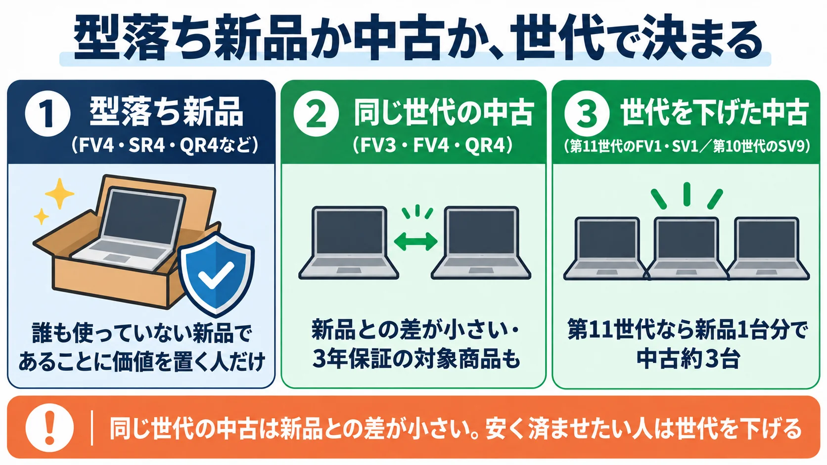 型落ち新品か中古か、世代で決まる。①型落ち新品のFV4・SR4・QR4などは誰も使っていない新品であることに価値を置く人だけ。②同じ世代の中古のFV3・FV4・QR4は新品との差が小さく、3年保証の対象商品もある。③世代を下げた中古(第11世代のFV1・SV1、第10世代のSV9)は第11世代なら新品1台分で中古約3台。同じ世代の中古は新品との差が小さいので、安く済ませたい人は世代を下げる