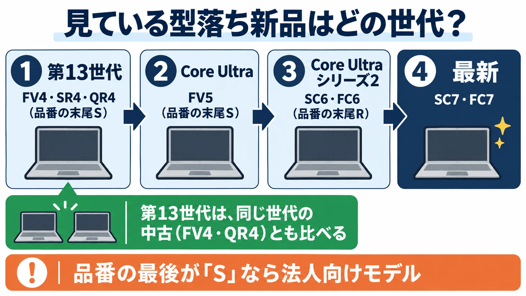 見ている型落ち新品はどの世代?①第13世代はFV4・SR4・QR4で品番の末尾S、②Core UltraはFV5で品番の末尾S、③Core Ultra シリーズ2はSC6・FC6で品番の末尾R、④最新はSC7・FC7。第13世代は同じ世代の中古(FV4・QR4)とも比べる。品番の最後がSなら法人向けモデル