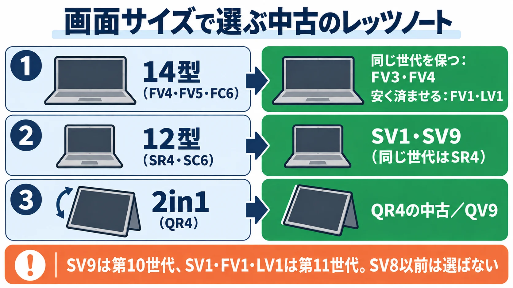 画面サイズで選ぶ中古のレッツノート。①14型(FV4・FV5・FC6)は同じ世代を保つならFV3・FV4、安く済ませるならFV1・LV1。②12型(SR4・SC6)はSV1・SV9(同じ世代はSR4)。③2in1(QR4)はQR4の中古かQV9。SV9は第10世代、SV1・FV1・LV1は第11世代で、SV8以前は選ばない