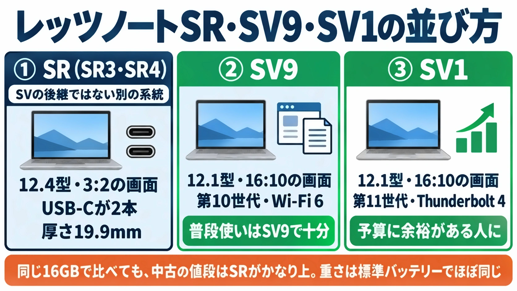 レッツノートSR・SV9・SV1の並び方。SRはSVの後継ではない別の系統で、12.4型・3:2の画面でUSB-Cが2本、厚さ19.9mm。SV9は12.1型・16:10で第10世代・Wi-Fi 6、普段使いはSV9で十分。SV1は12.1型・16:10で第11世代・Thunderbolt 4、予算に余裕がある人に。同じ16GBでも中古の値段はSRがかなり上で、重さは標準バッテリーでほぼ同じ