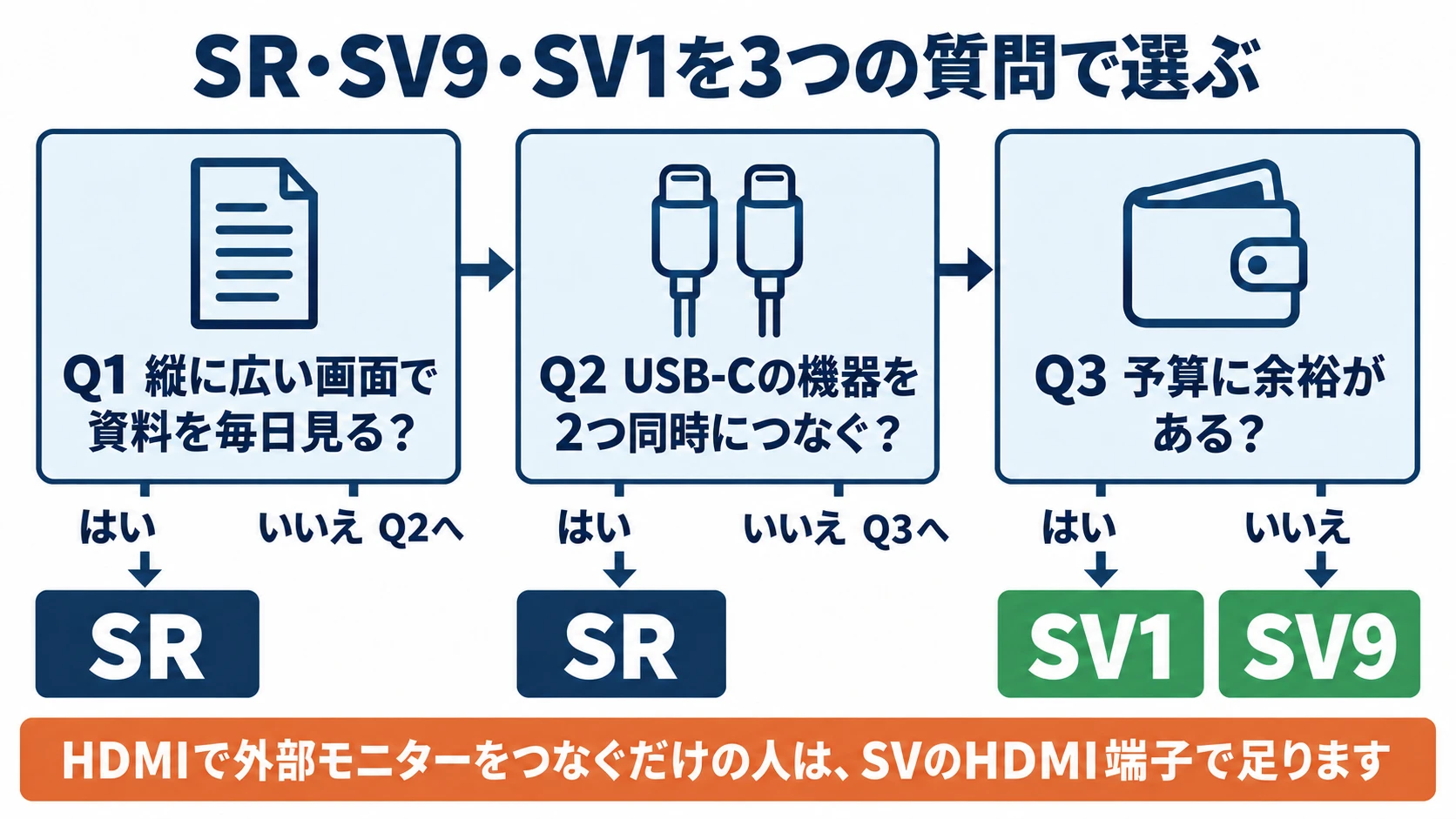 SR・SV9・SV1を3つの質問で選ぶ図。縦に広い画面で資料を毎日見るならSR、USB-Cの機器を2つ同時につなぐならSR、どちらでもなく予算に余裕があればSV1、なければSV9。HDMIで外部モニターをつなぐだけならSVのHDMI端子で足りる