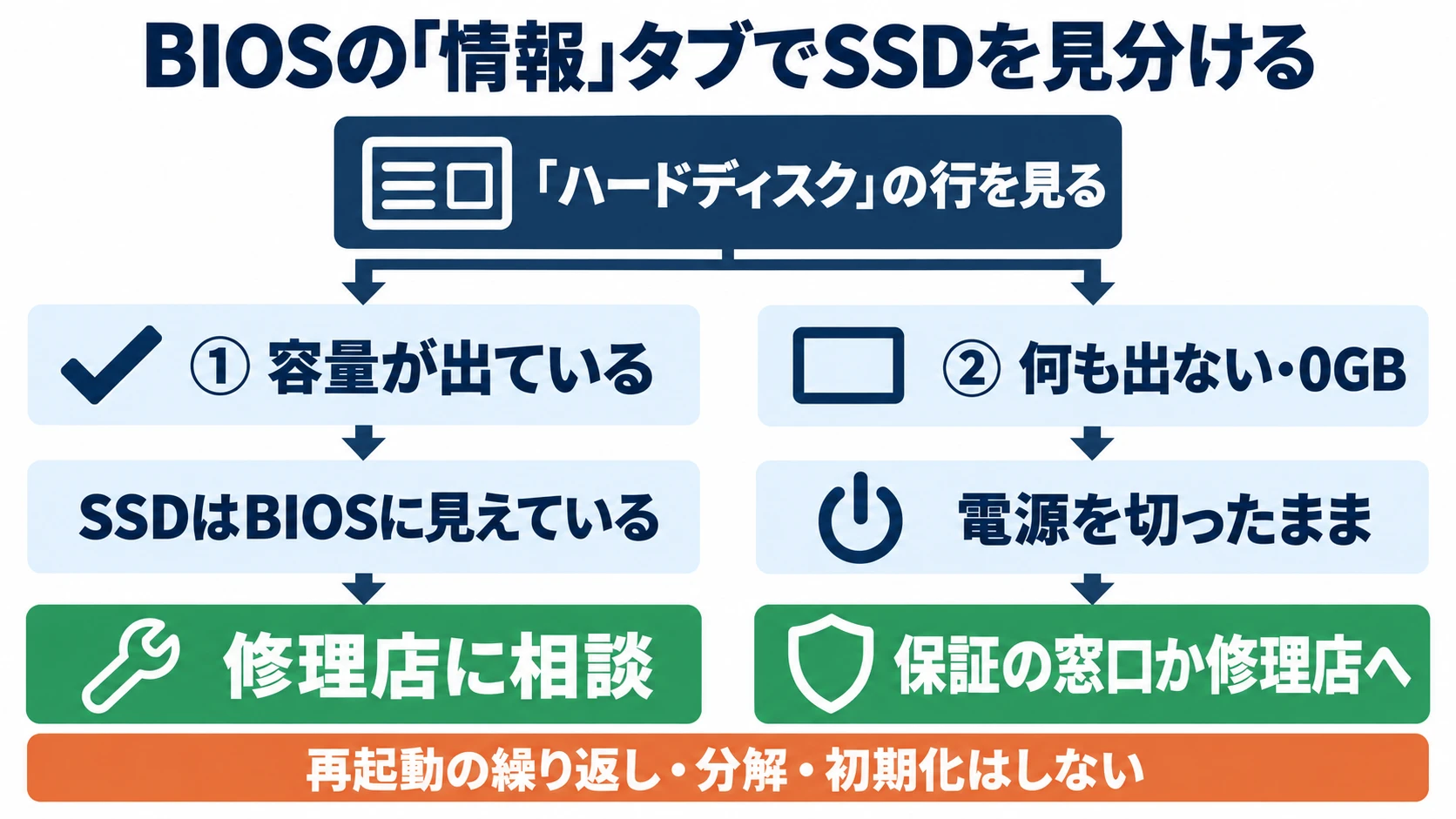 BIOSの情報タブでSSDを見分ける図。ハードディスクの行を見て、容量が出ていればSSDはBIOSに見えているので修理店に相談。何も出ない・0GBなら電源を切ったまま保証の窓口か修理店へ。再起動の繰り返し・分解・初期化はしない