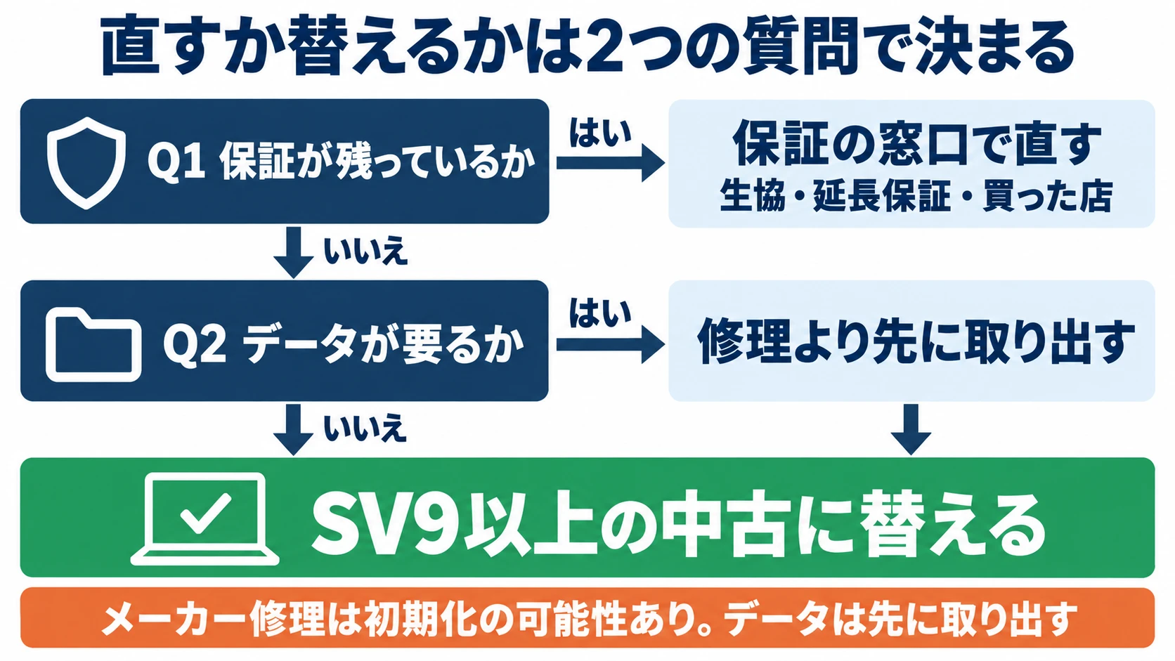レッツノートのSSDが認識しないとき直すか替えるかを2つの質問で決める図。Q1保証が残っているか、はいなら保証の窓口で直す（生協・延長保証・買った店）。いいえならQ2データが要るか、はいなら修理より先に取り出す。いいえか取り出し後はSV9以上の中古に替える。メーカー修理は初期化の可能性あり、データは先に取り出す