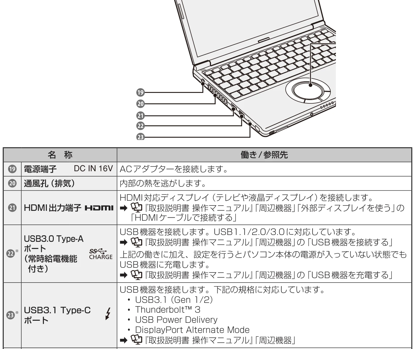 レッツノートSV9の取扱説明書の各部の名称。左側面に電源端子、通風孔、HDMI出力端子、USB3.0 Type-Aポート、USB3.1 Type-Cポート1つが並ぶ