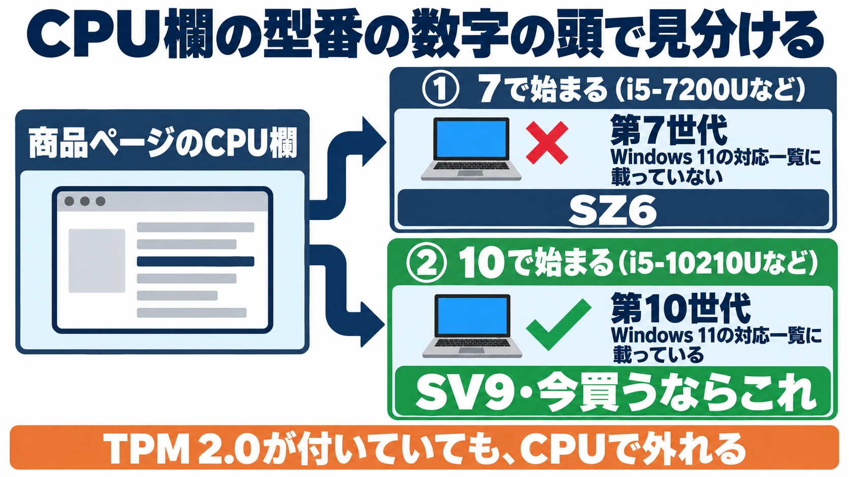 商品ページのCPU欄の型番の数字の頭で見分ける図。7で始まる(i5-7200Uなど)は第7世代でWindows 11の対応一覧に載っていないSZ6。10で始まる(i5-10210Uなど)は第10世代で対応一覧に載っているSV9で、今買うならこれ。TPM 2.0が付いていても、CPUで外れる