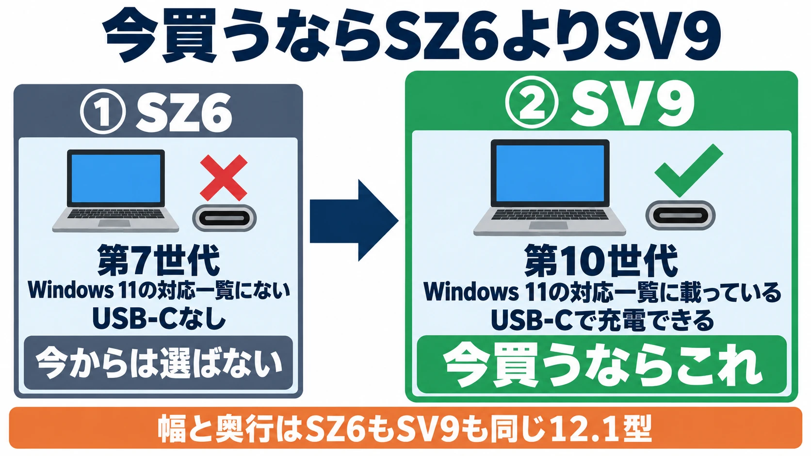 今買うならSZ6よりSV9。SZ6は第7世代でWindows 11の対応一覧になくUSB-Cなし、今からは選ばない。SV9は第10世代でWindows 11の対応一覧に載っていてUSB-Cで充電できる、今買うならこれ。幅と奥行はSZ6もSV9も同じ12.1型