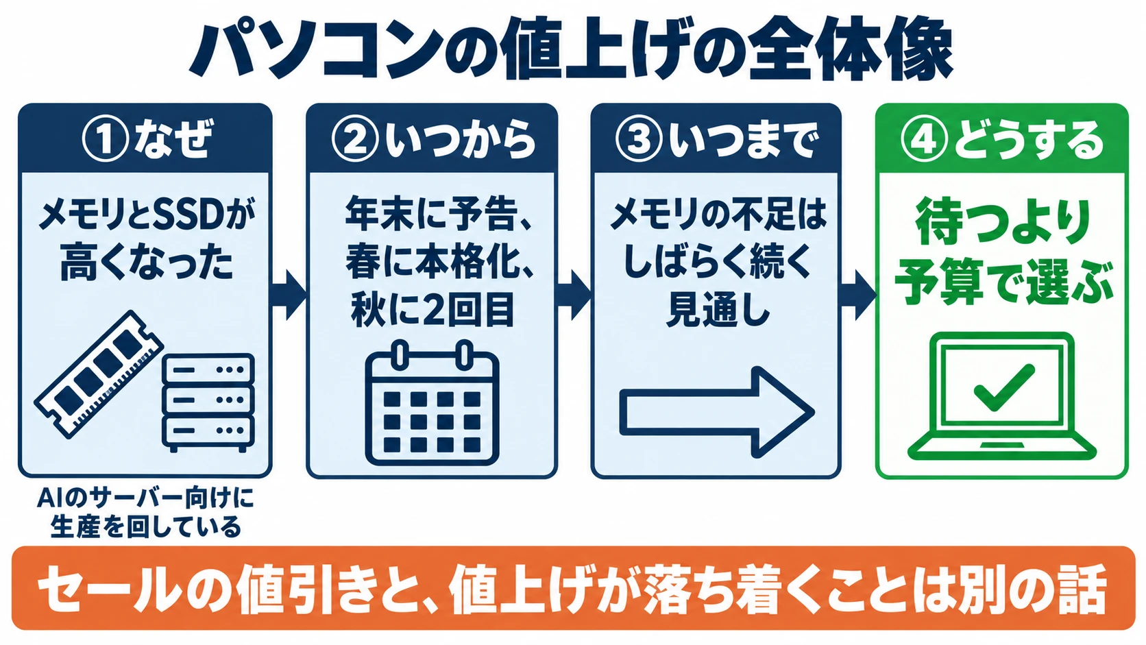 パソコンの値上げの全体像。①なぜ=メモリとSSDが高くなった(AIのサーバー向けに生産を回している)②いつから=年末に予告、春に本格化、秋に2回目③いつまで=メモリの不足はしばらく続く見通し④どうする=待つより予算で選ぶ。セールの値引きと、値上げが落ち着くことは別の話