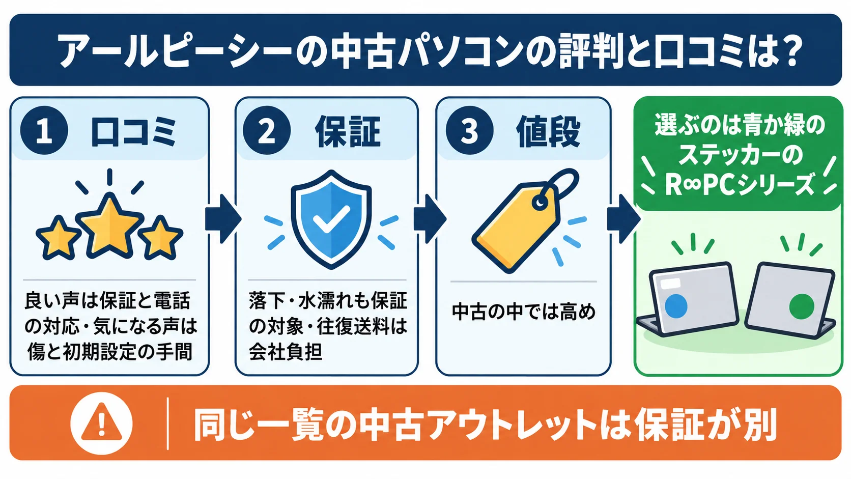 アールピーシーの中古パソコンの評判と口コミは？①口コミは良い声が保証と電話の対応、気になる声が傷と初期設定の手間、②保証は落下・水濡れも保証の対象で往復送料は会社負担、③値段は中古の中では高め。選ぶのは青か緑のステッカーのR∞PCシリーズ。同じ一覧の中古アウトレットは保証が別