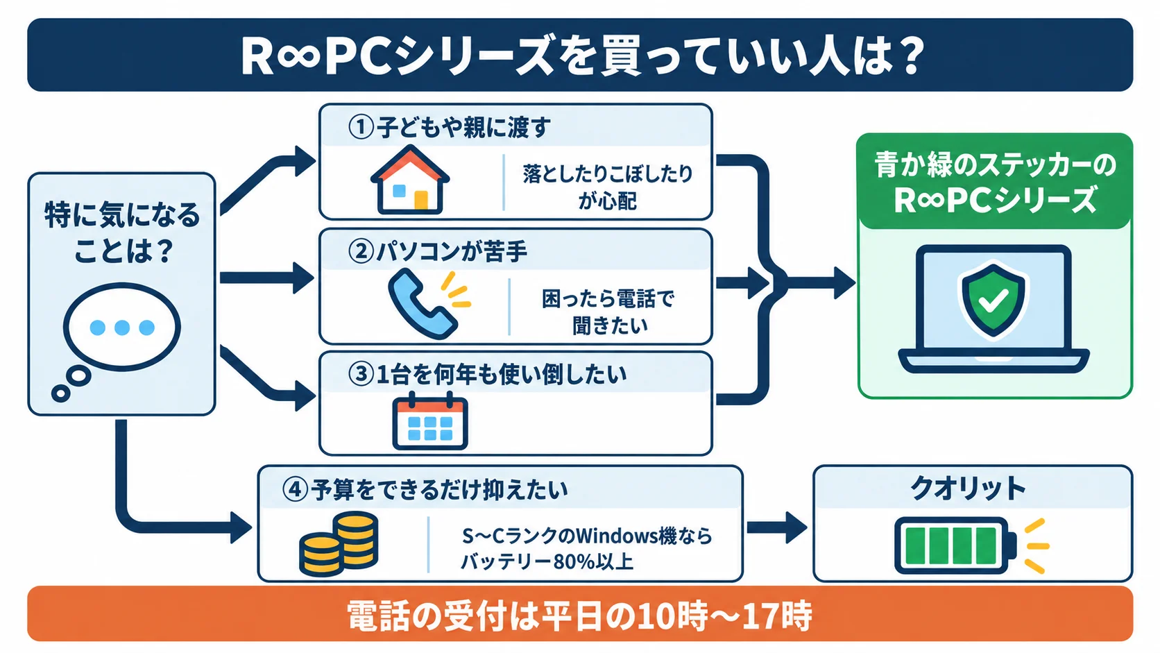 R∞PCシリーズを買っていい人は？子どもや親に渡す、パソコンが苦手、1台を何年も使い倒したい人は青か緑のステッカーのR∞PCシリーズ。予算をできるだけ抑えたい人はS〜CランクのWindows機ならバッテリー80%以上のクオリット。電話の受付は平日の10時〜17時