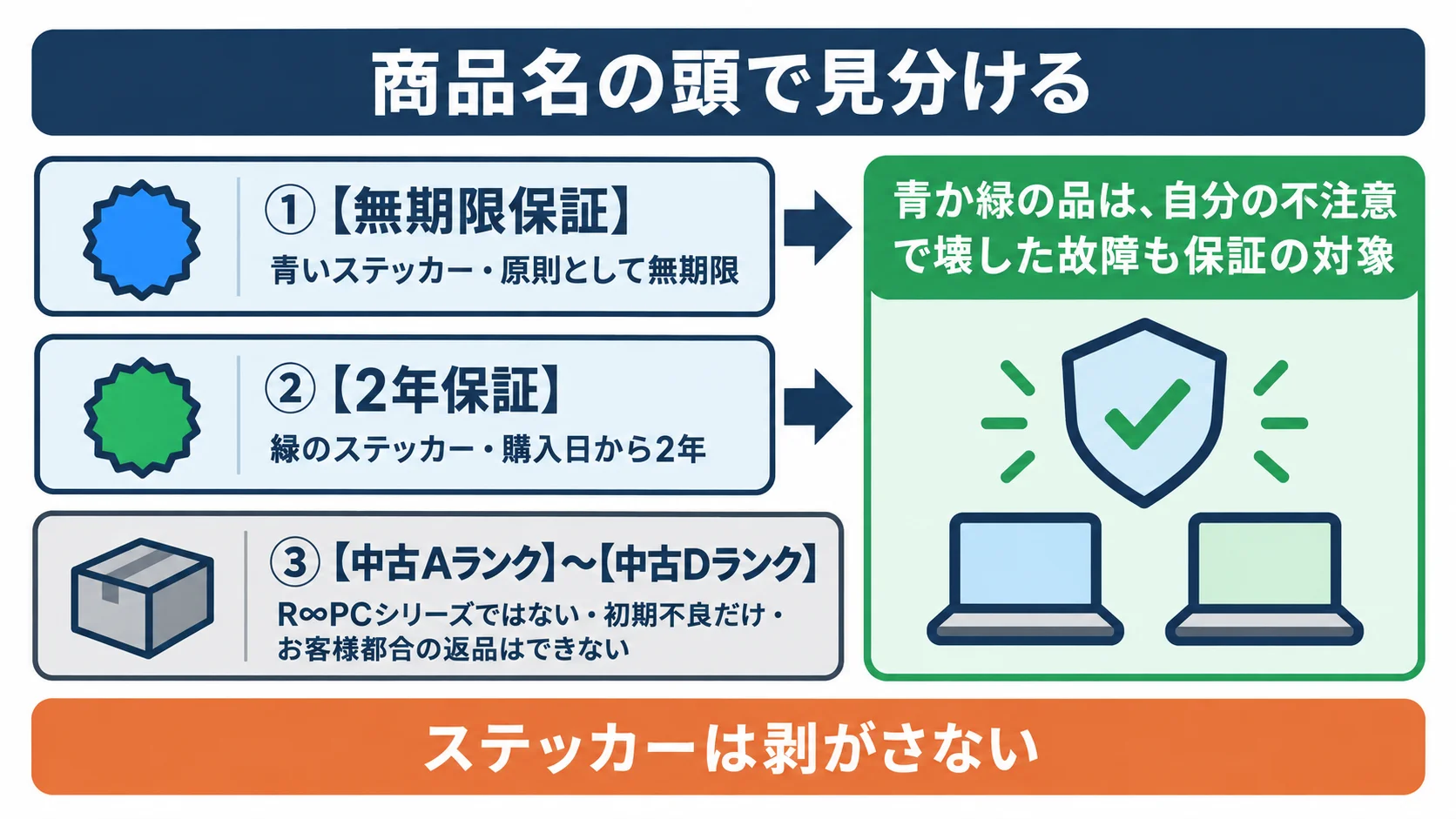 商品名の頭で見分ける。【無期限保証】は青いステッカーで原則として無期限、【2年保証】は緑のステッカーで購入日から2年、【中古Aランク】〜【中古Dランク】はR∞PCシリーズではなく初期不良だけでお客様都合の返品はできない。青か緑の品は、自分の不注意で壊した故障も保証の対象。ステッカーは剥がさない