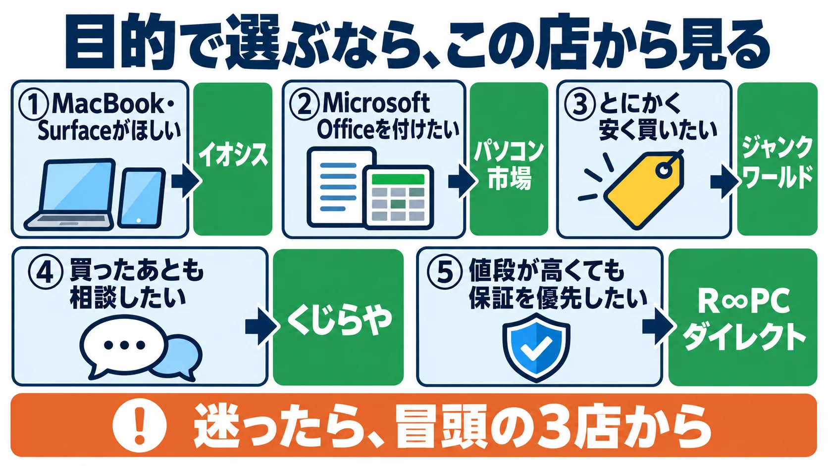 目的で選ぶなら、この店から見る。①MacBook・Surfaceがほしい→イオシス、②Microsoft Officeを付けたい→パソコン市場、③とにかく安く買いたい→ジャンクワールド、④買ったあとも相談したい→くじらや、⑤値段が高くても保証を優先したい→R∞PCダイレクト。迷ったら冒頭の3店から
