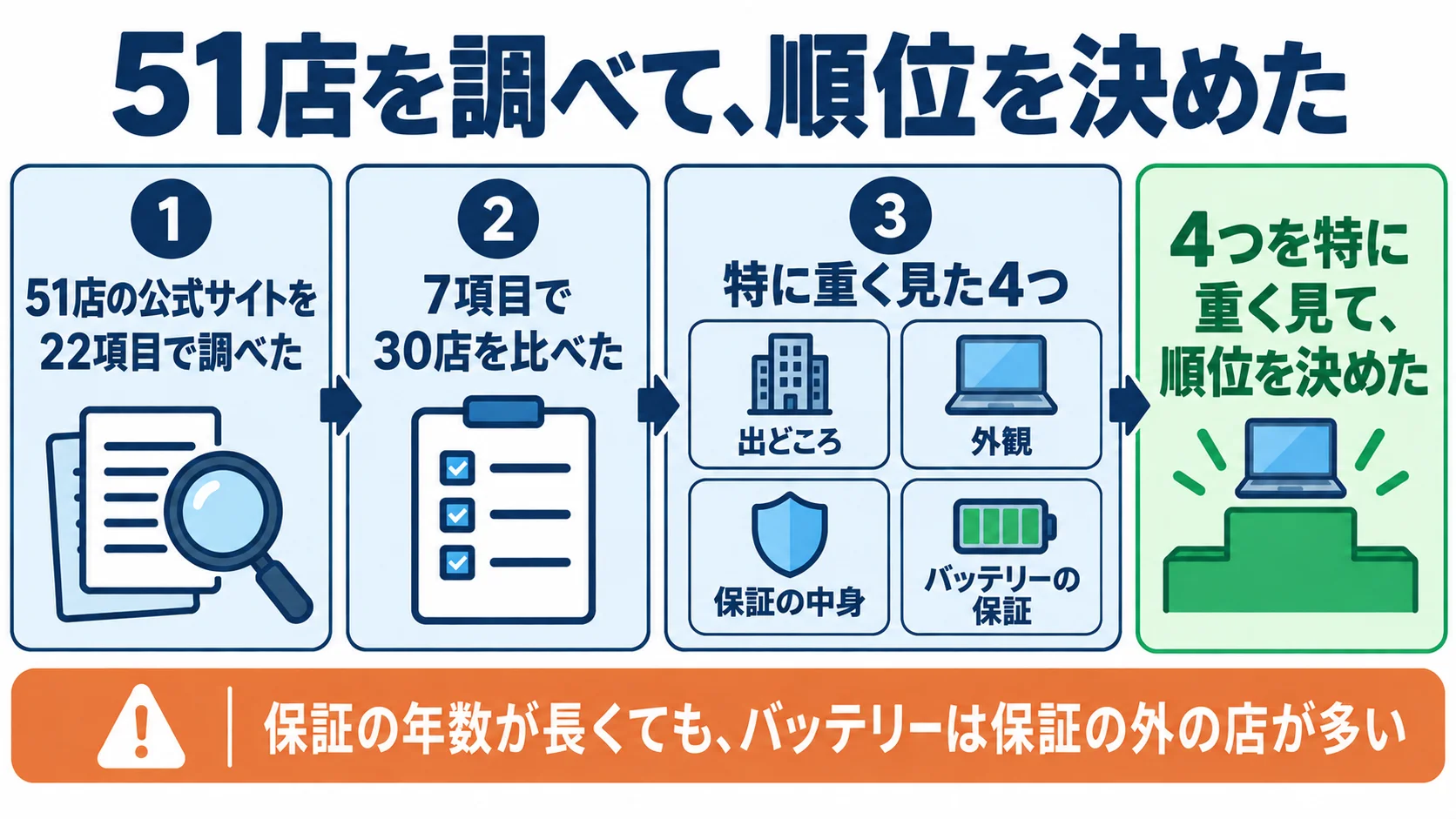 51店を調べて、順位を決めた。①51店の公式サイトを22項目で調べた、②7項目で30店を比べた、③特に重く見たのは出どころ・外観・保証の中身・バッテリーの保証の4つ。4つを特に重く見て、順位を決めた。保証の年数が長くても、バッテリーは保証の外の店が多い