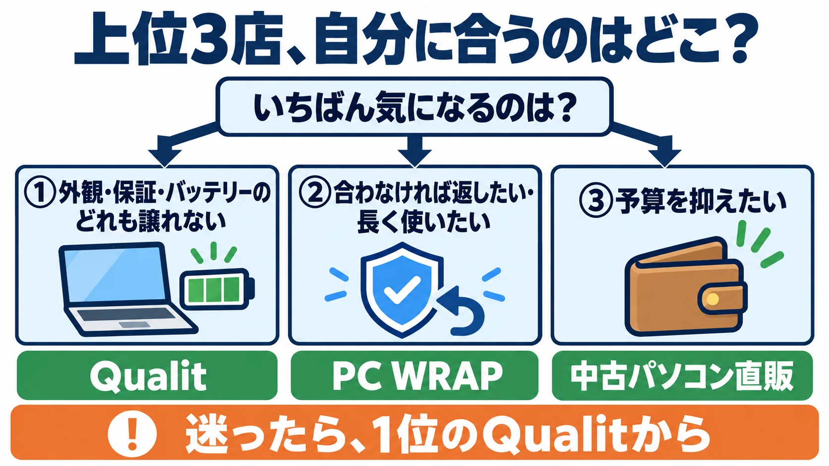 上位3店、自分に合うのはどこ？外観・保証・バッテリーのどれも譲れない人はQualit、合わなければ返したい・長く使いたい人はPC WRAP、予算を抑えたい人は中古パソコン直販。迷ったら1位のQualitから