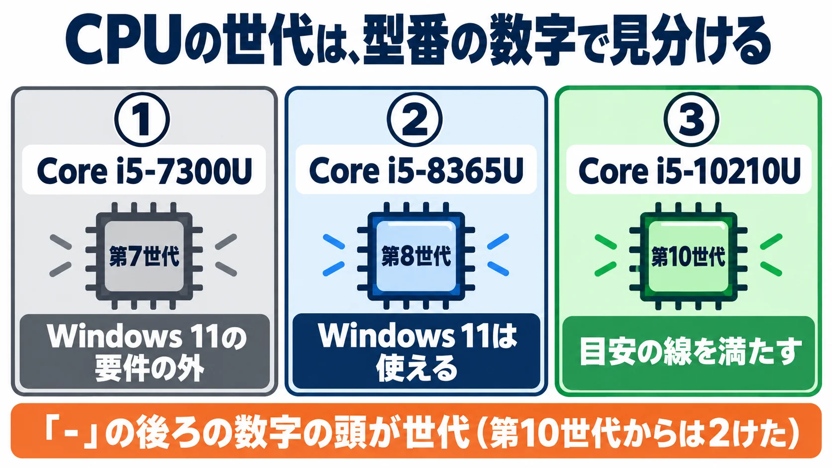 CPUの世代は型番の数字で見分ける。Core i5-7300Uは第7世代でWindows 11の要件の外、Core i5-8365Uは第8世代でWindows 11は使える、Core i5-10210Uは第10世代で目安の線を満たす。ハイフンの後ろの数字の頭が世代で、第10世代からは2けた