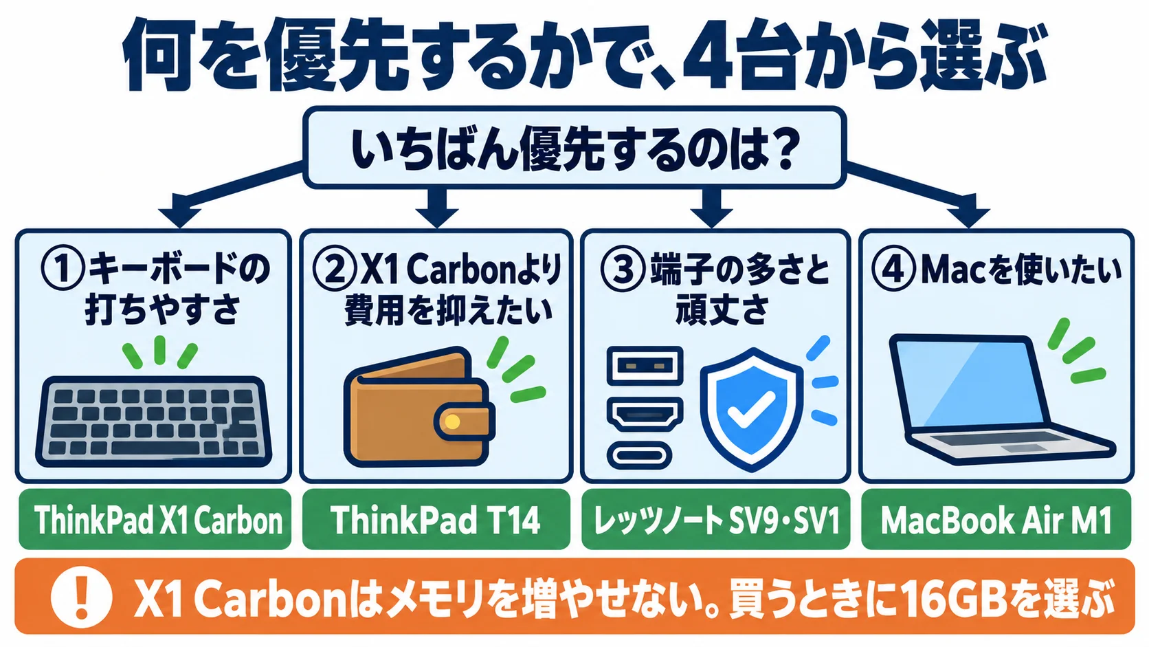 何を優先するかで、4台から選ぶ。キーボードの打ちやすさならThinkPad X1 Carbon、X1 Carbonより費用を抑えたいならThinkPad T14、端子の多さと頑丈さならレッツノート SV9・SV1、Macを使いたいならMacBook Air M1。X1 Carbonはメモリを増やせないので買うときに16GBを選ぶ