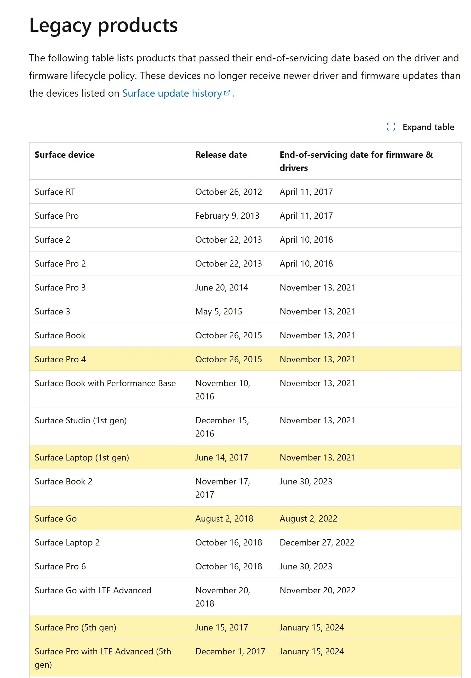 Microsoft LearnのLegacy productsの表。Surface Pro 4は2021年11月13日、Surface Laptop(1st gen)は2021年11月13日、Surface Goは2022年8月2日、Surface Pro(5th gen)は2024年1月15日にドライバーとファームウェアの更新が終了
