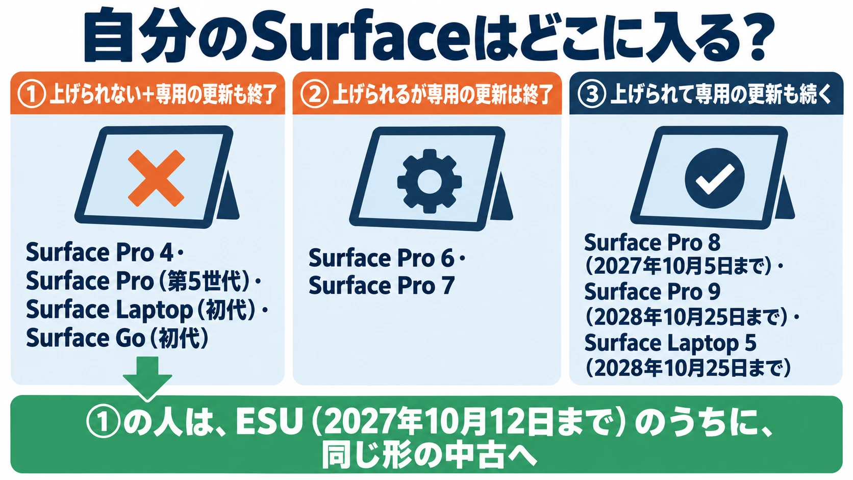 自分のSurfaceはどこに入るか。Windows 11に上げられず専用の更新も終了=Surface Pro 4・第5世代・Laptop初代・Go初代。上げられるが専用の更新は終了=Surface Pro 6・7。上げられて専用の更新も続く=Surface Pro 8・9・Laptop 5。①の人はESUのうちに同じ形の中古へ