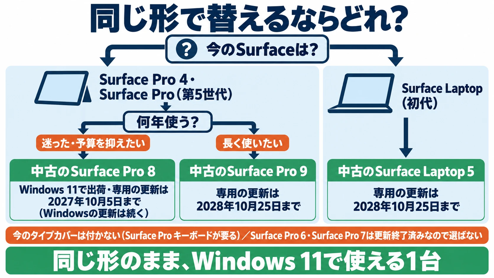 同じ形で替えるならどれか。Surface Pro 4・第5世代の人は、迷った・予算を抑えたいなら中古のSurface Pro 8、長く使いたいなら中古のSurface Pro 9。初代Surface Laptopの人は中古のSurface Laptop 5。今のタイプカバーは付かず、Surface Pro 6・7は更新終了済みなので選ばない