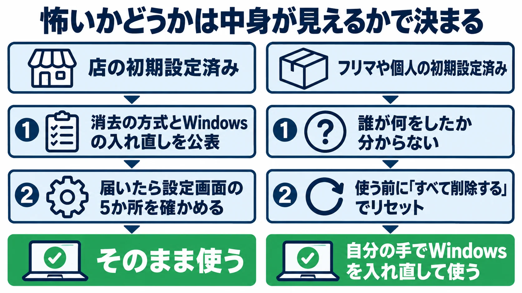 店の初期設定済みは消去の方式とWindowsの入れ直しを公表し、届いたら設定画面の5か所を確かめてそのまま使う。フリマや個人の初期設定済みは使う前に「すべて削除する」でリセットして使う