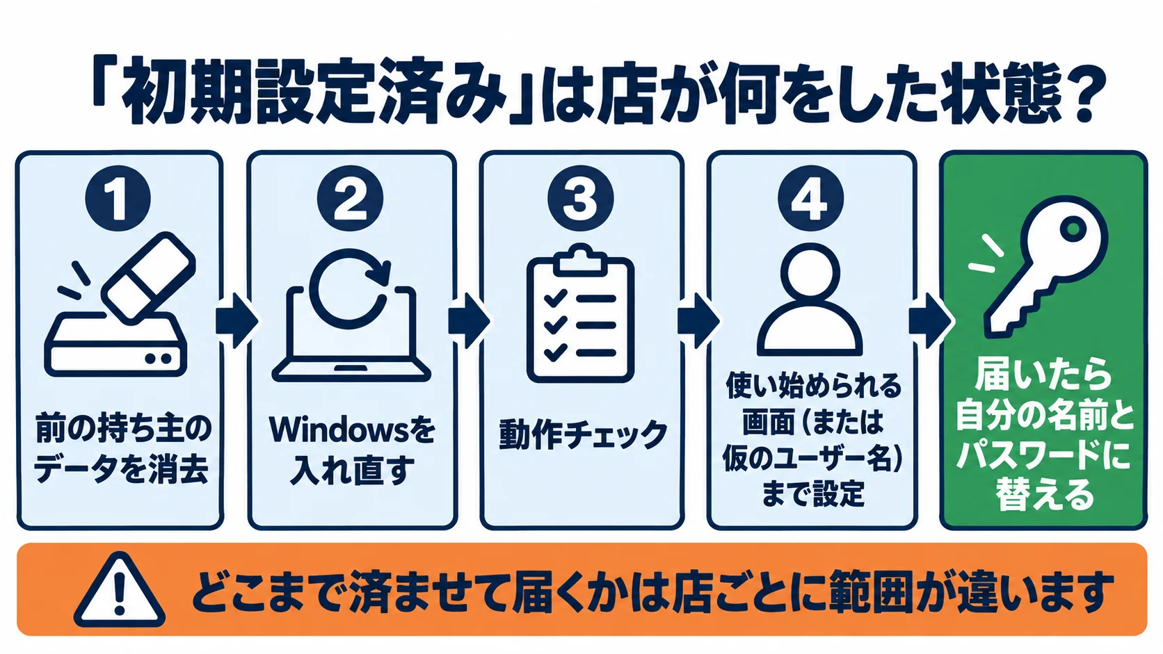 前の持ち主のデータを消去、Windowsを入れ直す、動作チェック、使い始められる画面(または仮のユーザー名)まで設定。届いたら自分の名前とパスワードに替える