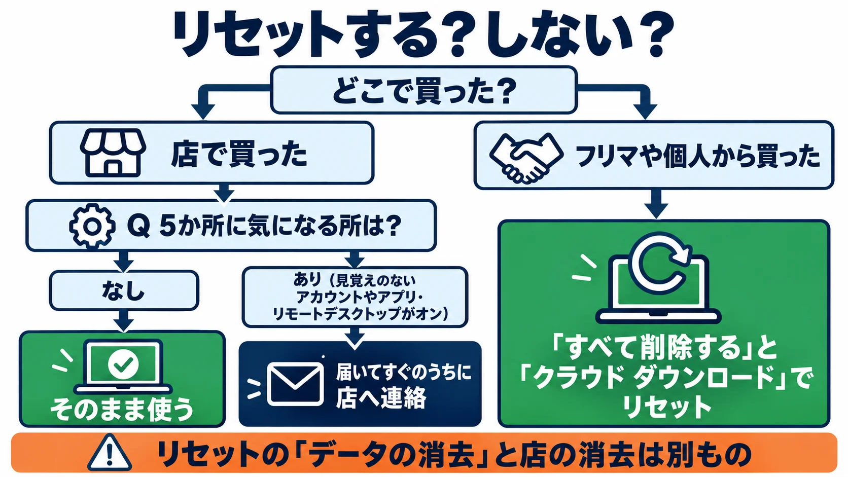 店で買って5か所に気になる所がなければそのまま使う、あれば届いてすぐのうちに店へ連絡。フリマや個人から買ったら「すべて削除する」と「クラウド ダウンロード」でリセット