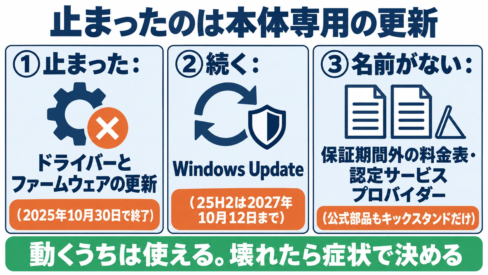 Surface Pro 7のサポート終了の仕分け。止まった=ドライバーとファームウェアの更新(2025年10月30日で終了)。続く=Windows Update(25H2は2027年10月12日まで)。名前がない=保証期間外の料金表・認定サービスプロバイダー(公式部品もキックスタンドだけ)。動くうちは使える、壊れたら症状で決める