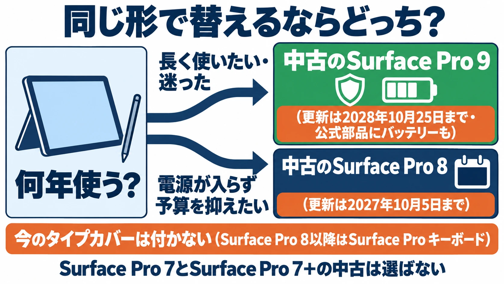 同じ形で替えるならSurface Pro 9とSurface Pro 8のどっちか。長く使いたい・迷った人は中古のSurface Pro 9(更新は2028年10月25日まで・公式部品にバッテリーも)。電源が入らず予算を抑えたい人は中古のSurface Pro 8(更新は2027年10月5日まで)。今のタイプカバーは付かない(Surface Pro 8以降はSurface Pro キーボード)。Surface Pro 7とSurface Pro 7+の中古は選ばない